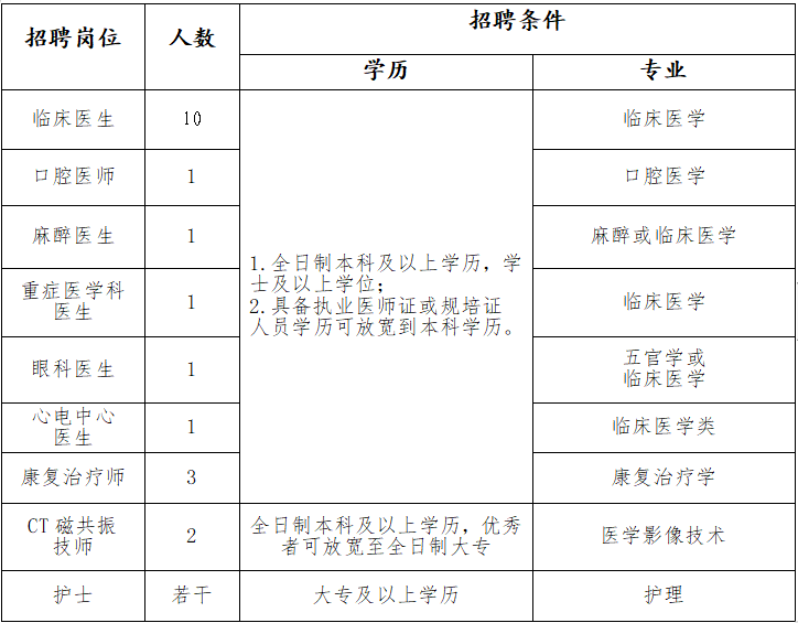 2022年黄石鄂东医养集团公开招聘专技人才若干人公告